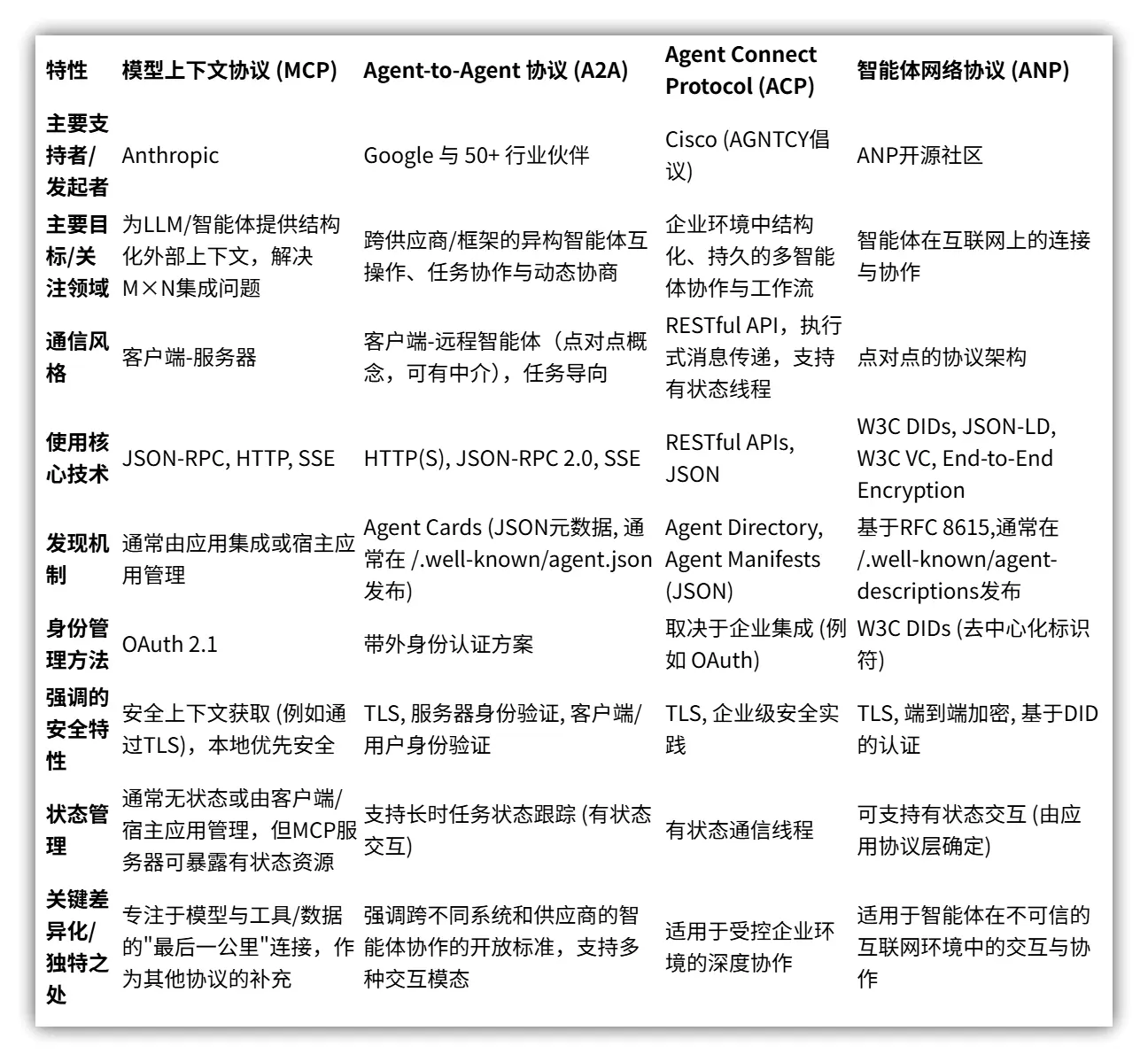 智能体网络协议技术报告 - MCP、A2A、ACP、ANP等比较与分析