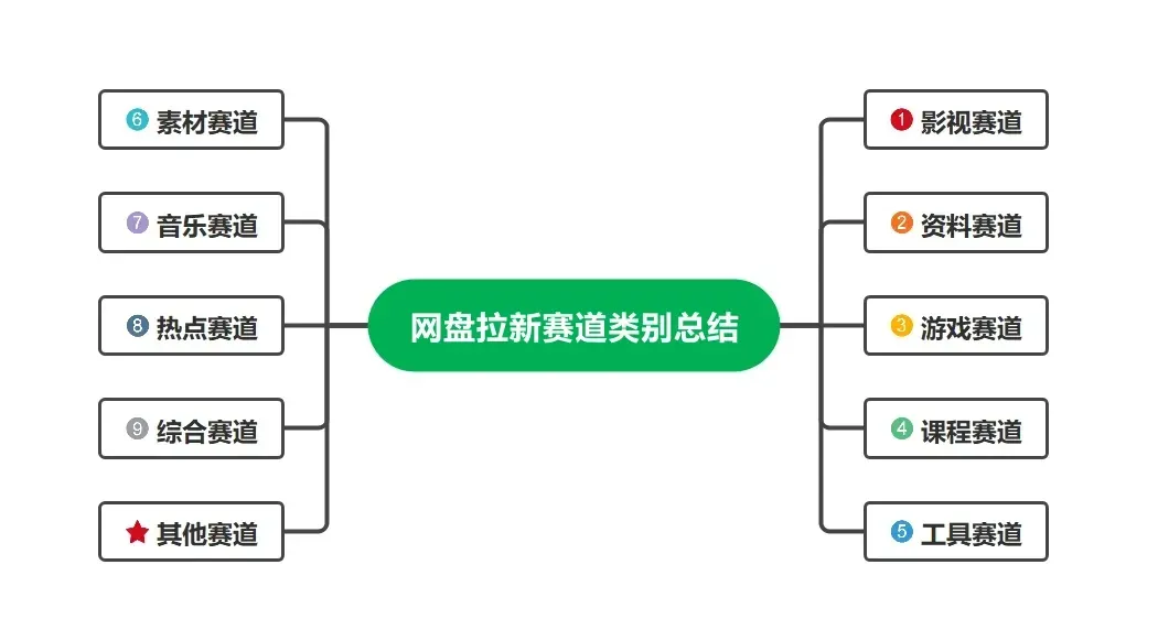 赚钱方法丨十大网盘推广 拉新赛道+9大虚拟资料赛道+拉新工具汇总