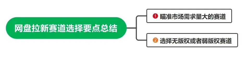 赚钱方法丨十大网盘推广 拉新赛道+9大虚拟资料赛道+拉新工具汇总