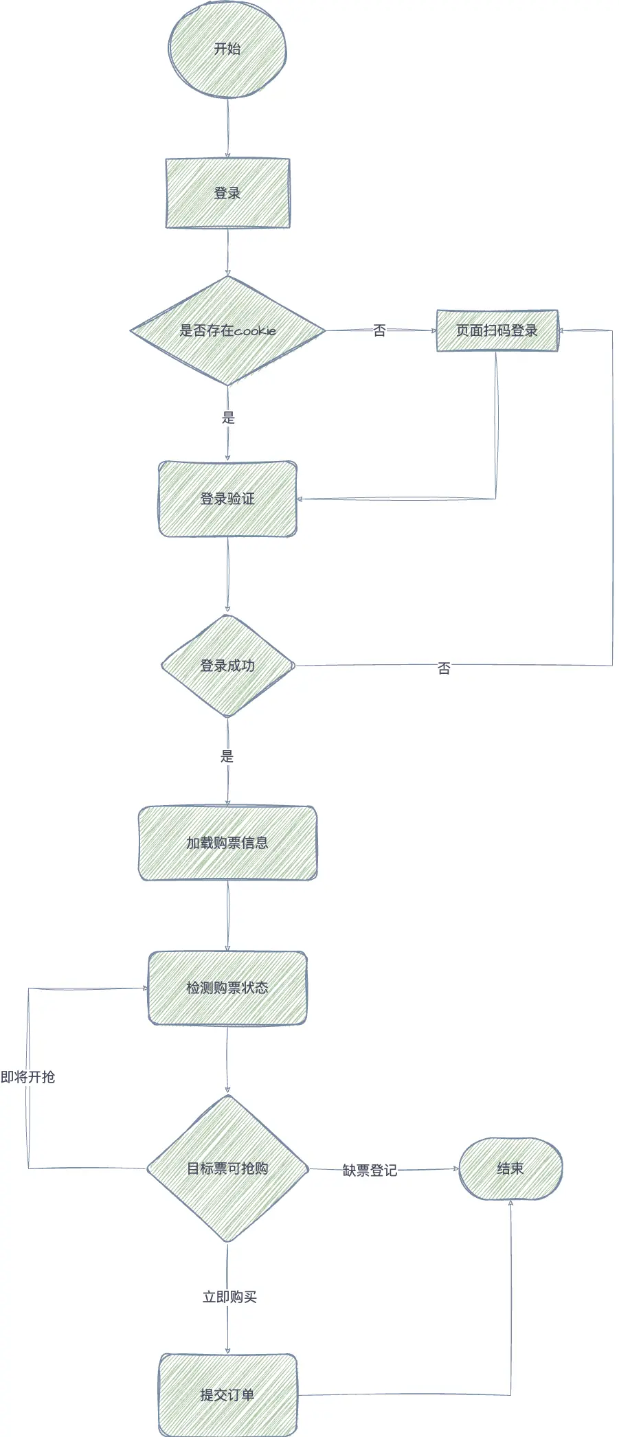 Ticket Purchase – 大麦抢票脚本