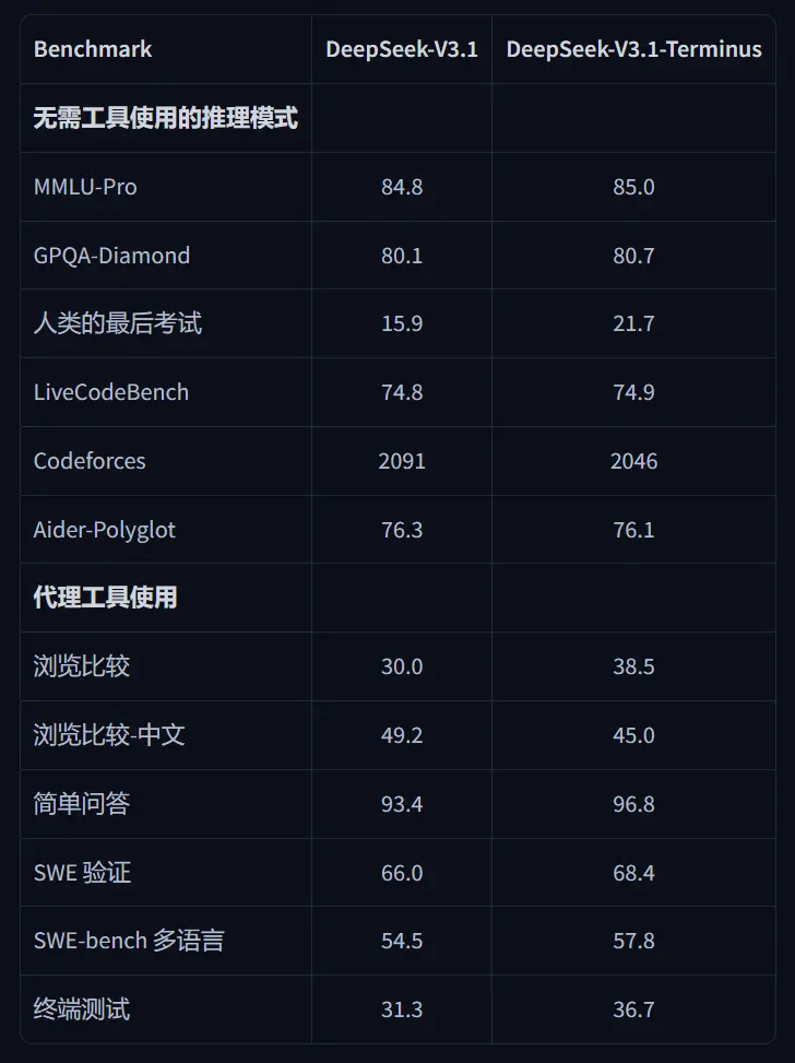 DeepSeek V3.1 全新升级，DeepSeek V3.1 Terminus 发布