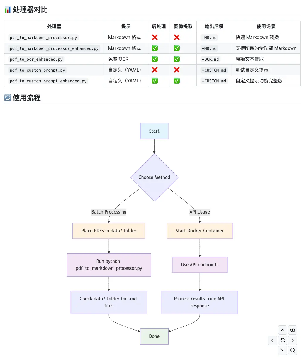 DeekSeek-OCR Dockerized API：高质量PDF转Markdown开源工具