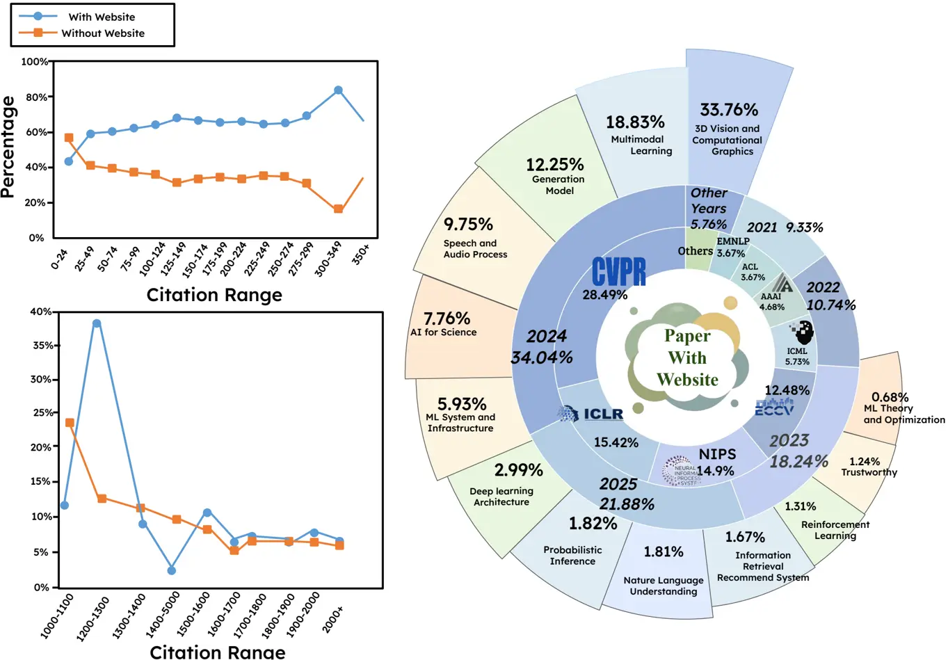 Paper2All - AI自动将PDF生成为交互式网站、海报、视频