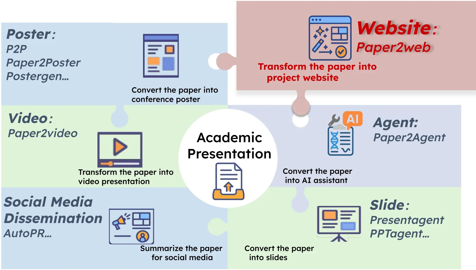Paper2All – AI自动将PDF生成为交互式网站、海报、视频